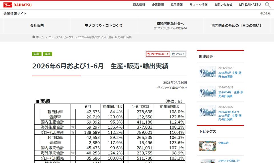 ダイハツ工業の公式ニュースリリース「2026年6月および1-6月　生産･販売･輸出実績」のページ