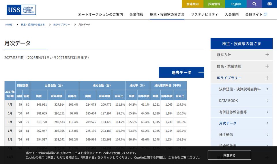 株式会社ユー・エス・エスの月次データのページ。開催回数、出品台数、成約台数、成約率、成約車両単価が月ごとに実績・前年実績・前年比で並んでいる