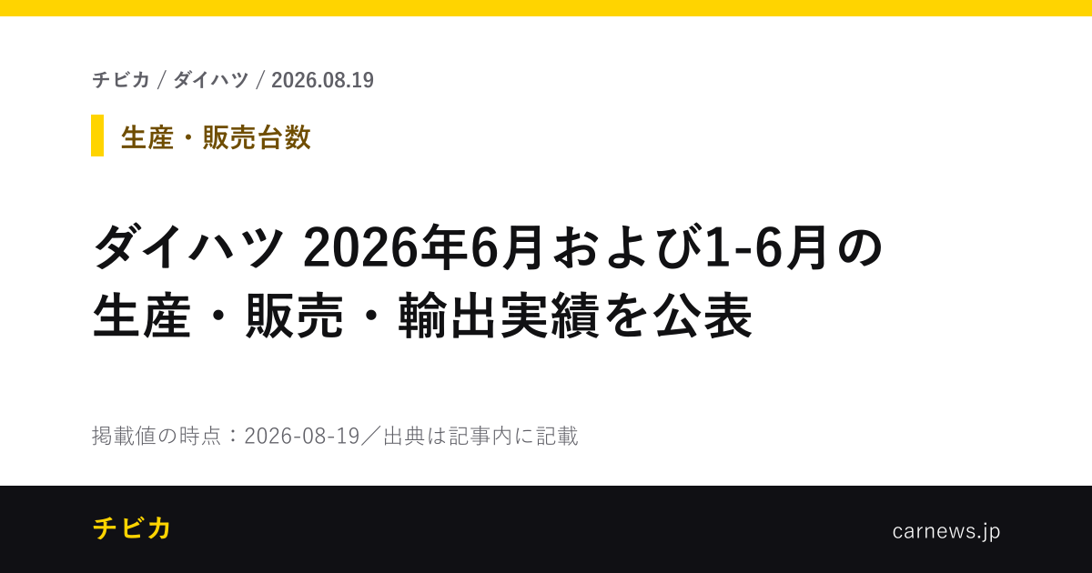 ダイハツ 2026年6月および1-6月の生産・販売・輸出実績を公表 - チビカのニュースカード