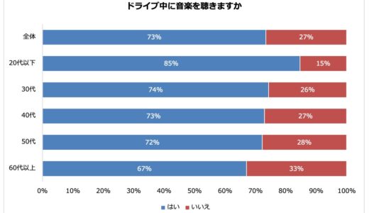 ドライブ中に音楽を聴く人は7割以上！ よく聴くミュージシャン総合１位は2年連続「サザンオールスターズ」